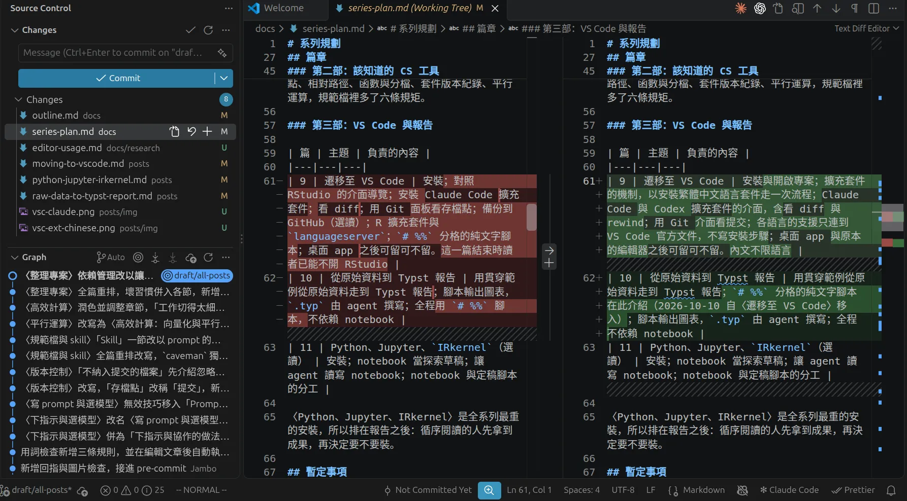 Source Control 檢視:左上的 Changes 清單列出八個已改動而尚未提交的檔案,左下的 Graph 每次提交一列;點選 Changes 裡的一個檔案後,右側開啟差異檢視,左欄是上一次提交的內容,刪去的部分標為紅色,右欄是目前的內容,新增的部分標為綠色